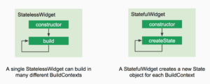 StatefulWidget vs StatelessWidget.