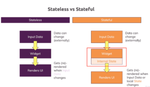 Stateful widget and Stateless widget