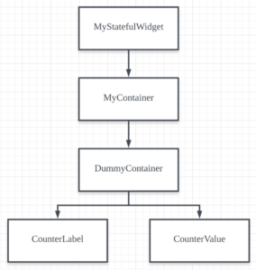 The widget tree of a example code- Inherited widget in flutter