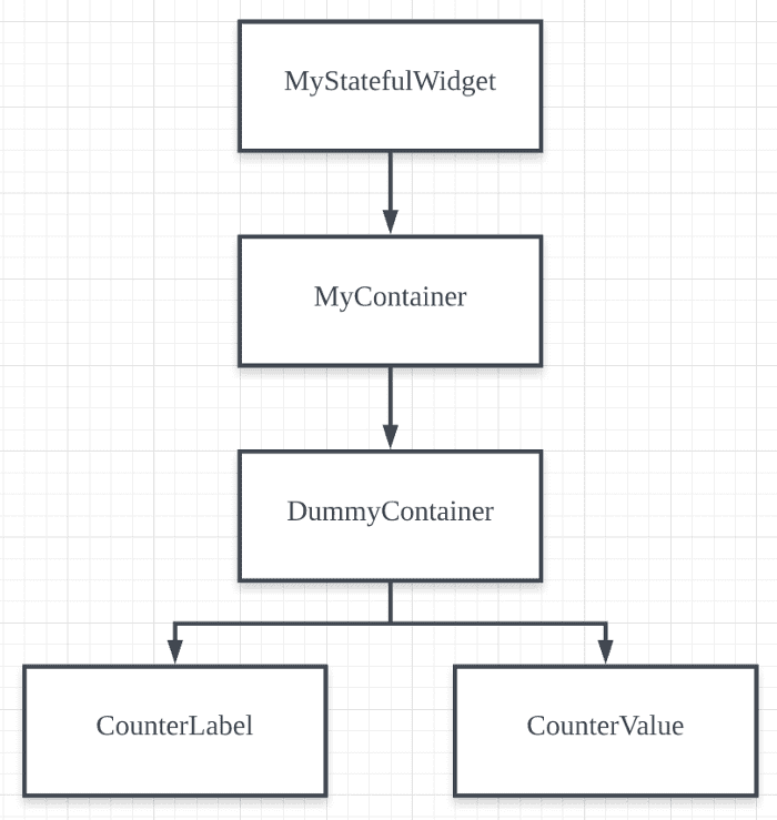 The widget tree of a example code- Inherited widget in flutter