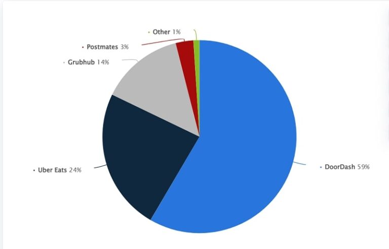 Top 7 Food Delivery Apps in the USA | Flutter Agency