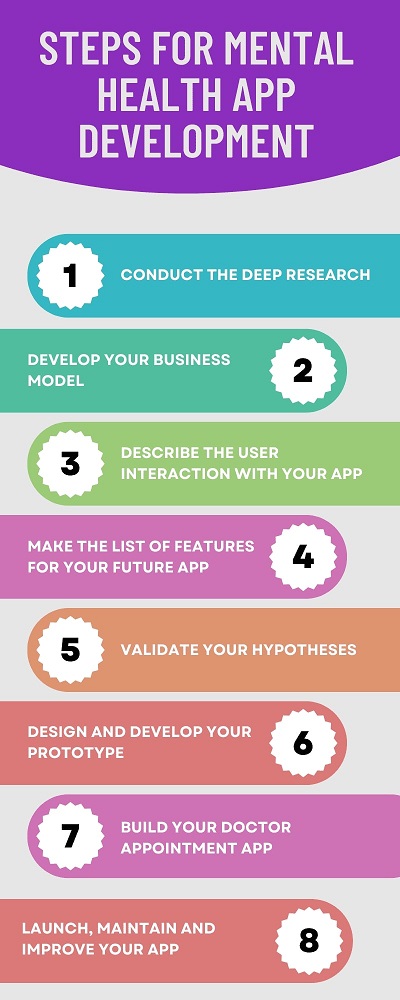 Steps in outlet mental development