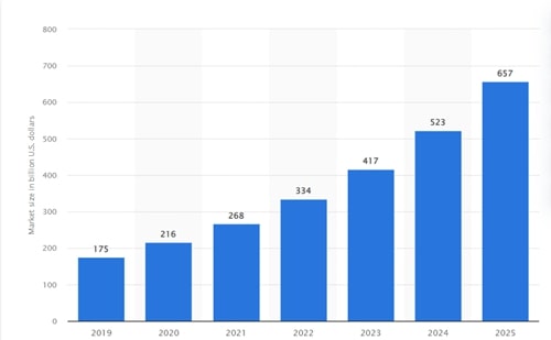 Healthcare Market Statistics