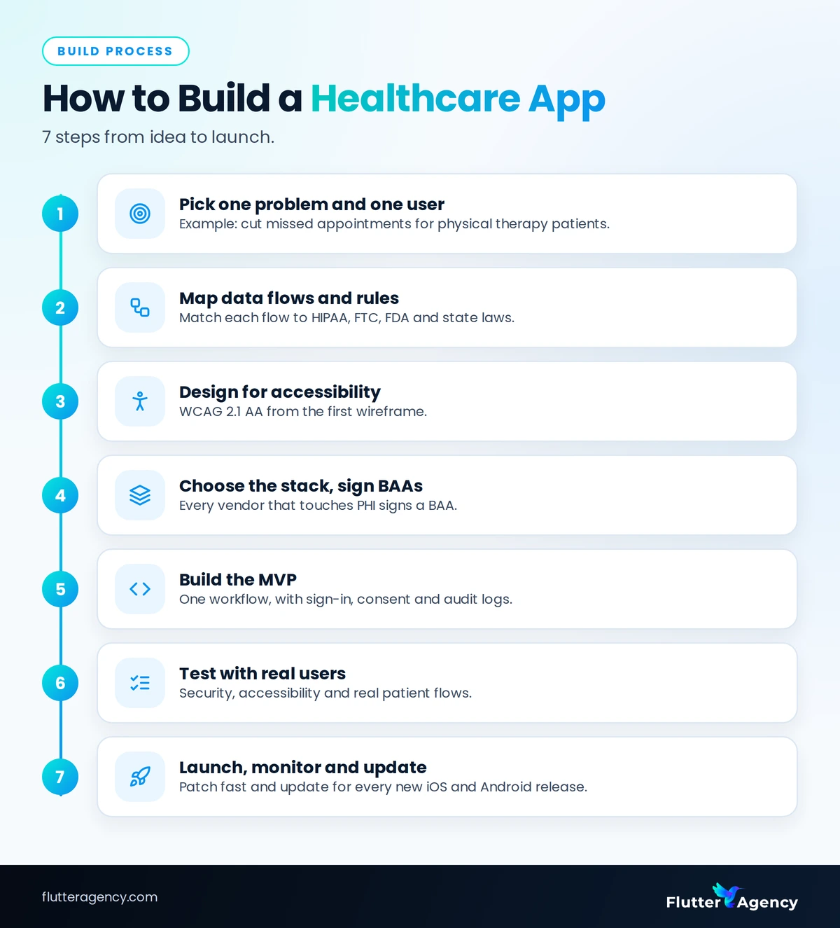 Seven steps to build a healthcare app from idea to launch