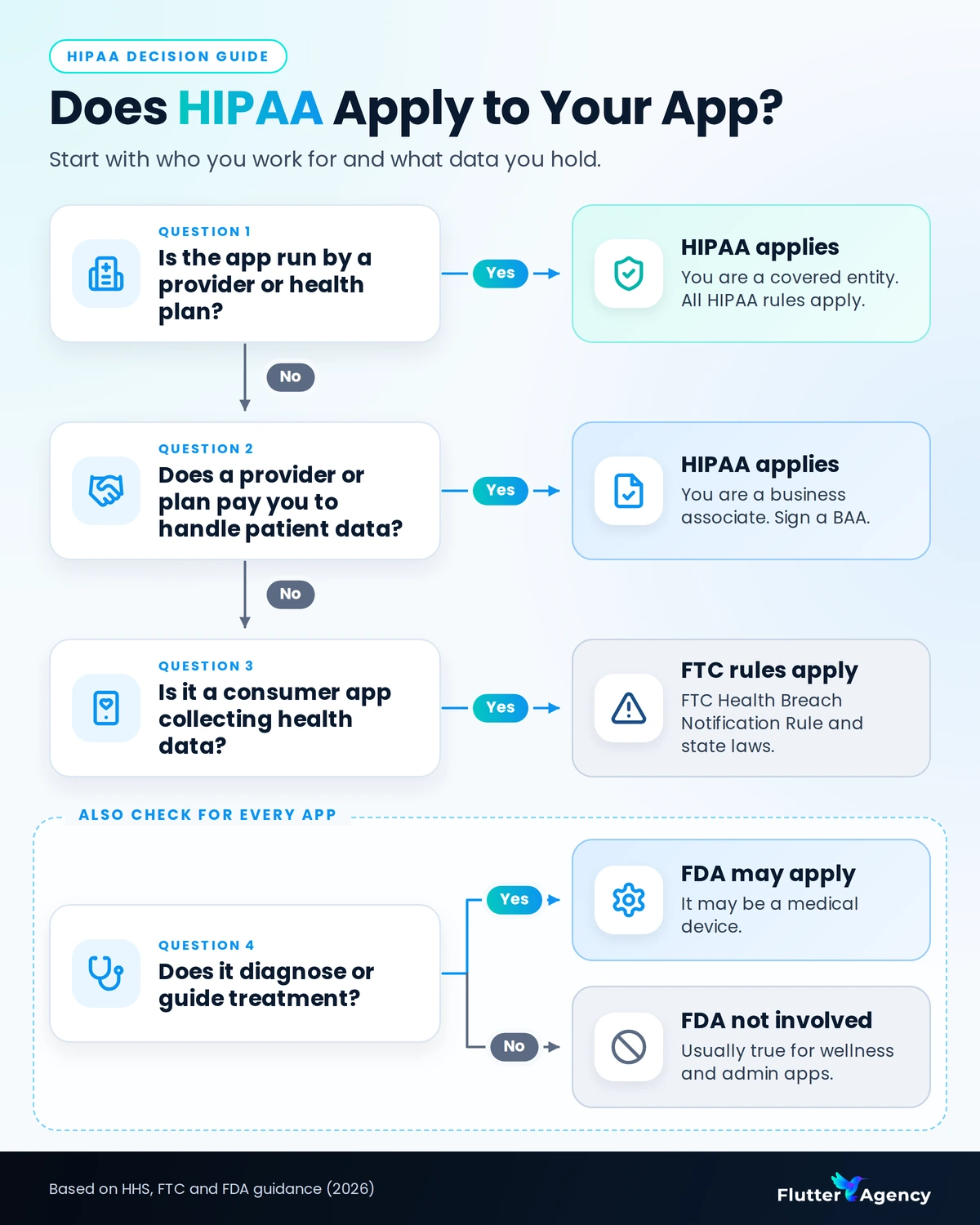 Flowchart showing when HIPAA applies to a health app