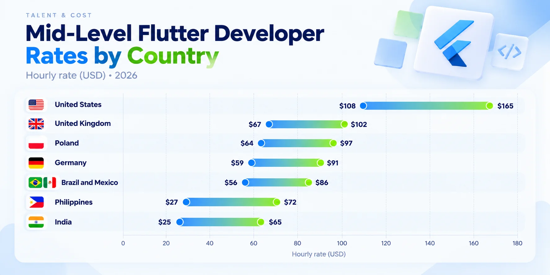 Flutter developer hourly rates by region chart 2026