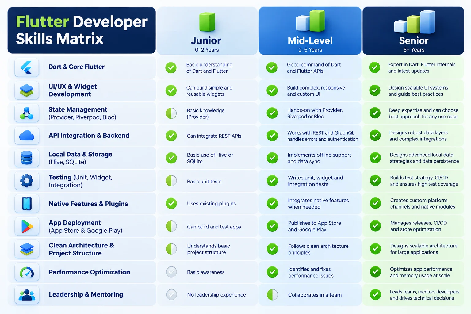 Flutter developer skills matrix by seniority level