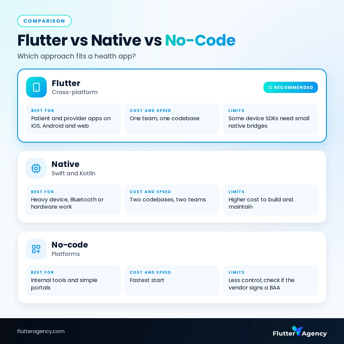 Comparison of Flutter, native and no-code for health apps