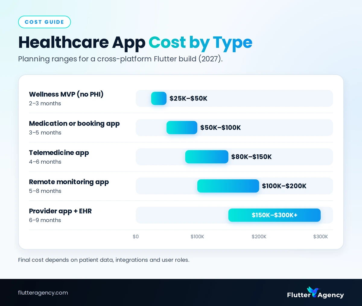 Bar chart of healthcare app cost by app type in 2027