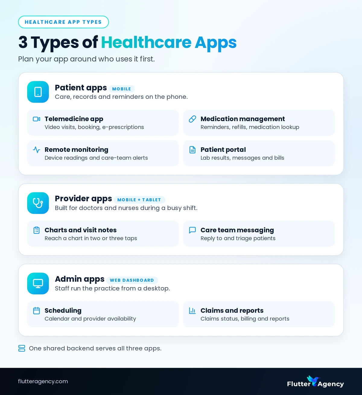 Types of apps in healthcare app development: patient, provider and admin