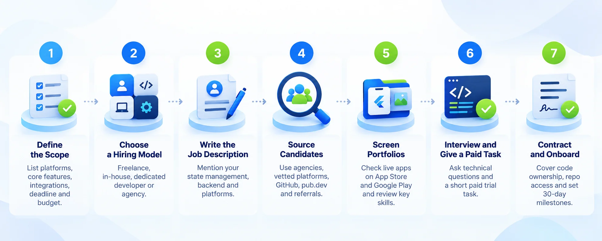 How to hire Flutter developers in 7 steps infographic